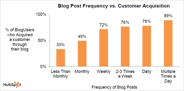 The 2011 survey shows a direct correlation between blog post frequency ...